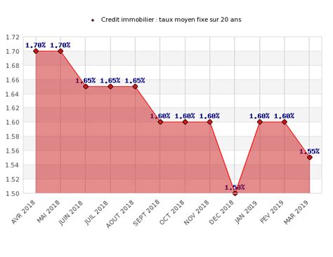 Taux crédit immobilier Comment évoluent les taux des crédits