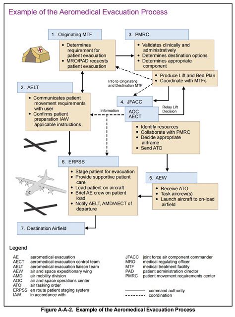 1 Picture Us Military A Schematic Diagram Of The Aeromedical