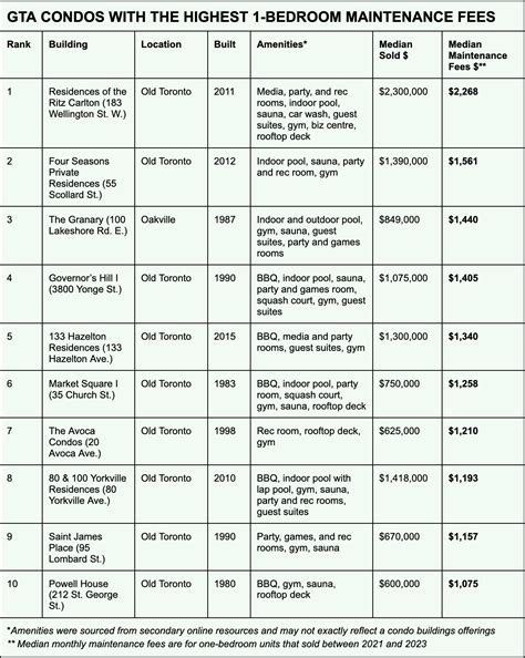 10 Condos with the highest and lowest fees in the Toronto area | INsauga