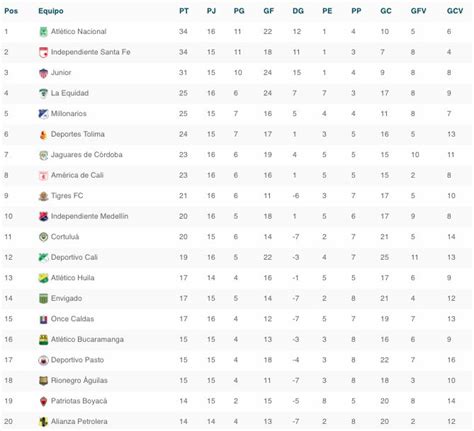 Dimayor On Twitter Así Quedó La Tabla De Posiciones De La Ligaaguila