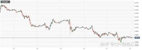 Cpt Markets：美国10月经济数据弱于预期重挫美元！欧央行长暗示未来整体通胀或将回温 知乎