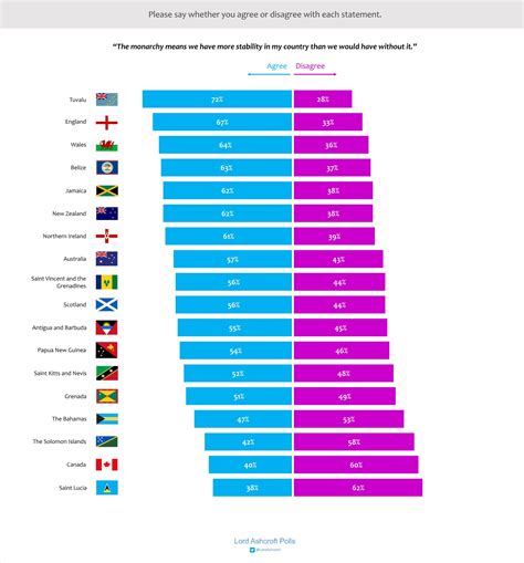 The monarchy: the view from the "Commonwealth realms" - Lord Ashcroft Polls