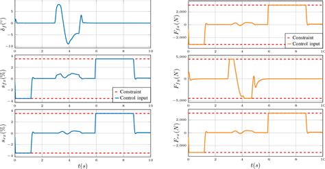 Figure From Model Predictive Control Of Vehicle Dynamics Based On The