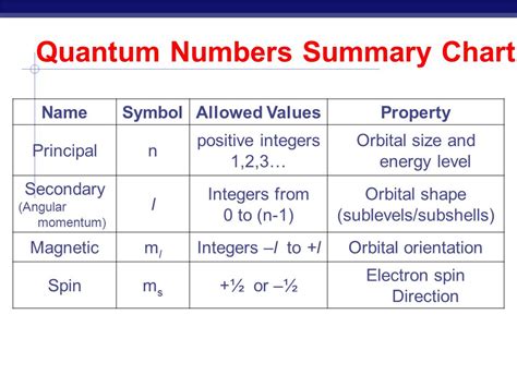 Principal Quantum Number Chart