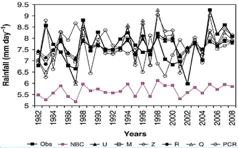 Time Series Of JJAS Rainfall Mm Day From Observation Raw Model And