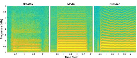 Illustration Of Spectrograms For The Speech Signal Of Vowel [a] In Download Scientific Diagram