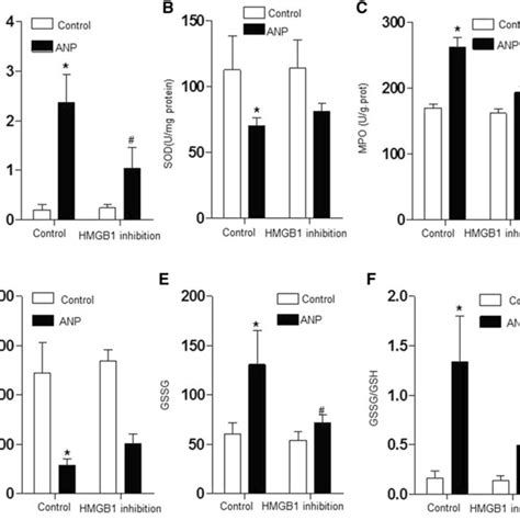 Hmgb1 Inhibition Reduces Acute Pancreatitis Induced Oxidative Stress In