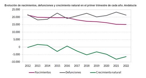 Las Defunciones Superaron En Andaluc A A Los Nacimientos En