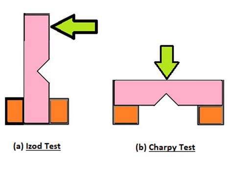 Difference Between Izod And Charpy Impact Test Guidebytips