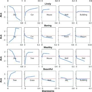 Accumulated Local Effects ALE Plots For Each Dimension Of Urban