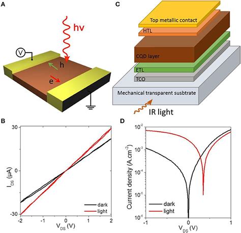 Frontiers Road Map For Nanocrystal Based Infrared Photodetectors