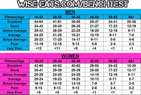 Ymca Bench Press Test Upper Body Strength Assessment Wise Eats