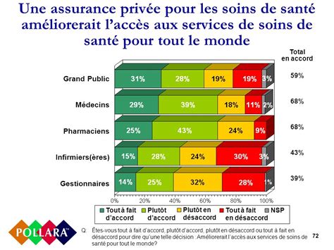 Sondage Sur Les Soins De Santé Au Canada 2005 Sondage Sur Les Soins De