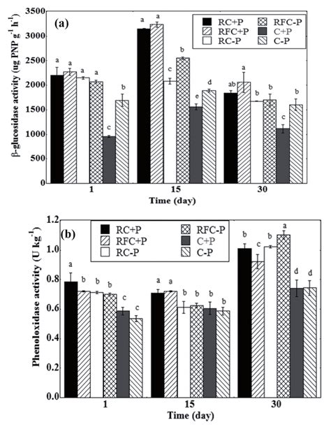 Glucosidase Activity A Phenoloxidase Activity B In The