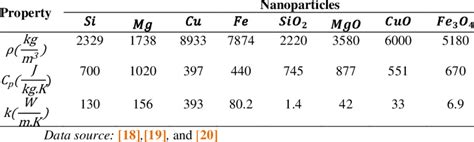 Thermophysical Property Of Nanoparticles Download Scientific Diagram