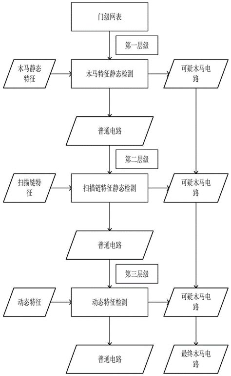 基于机器学习的混合模式多层级的门级硬件木马检测方法与流程