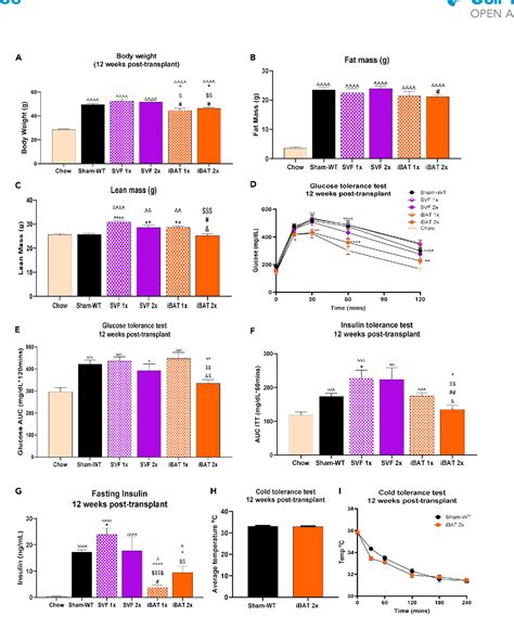 Figure 1 From Transplantation Of Committed Pre Adipocytes From Brown