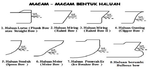 Konstruksi Haluan Dan Buritan Bow Dan Stern