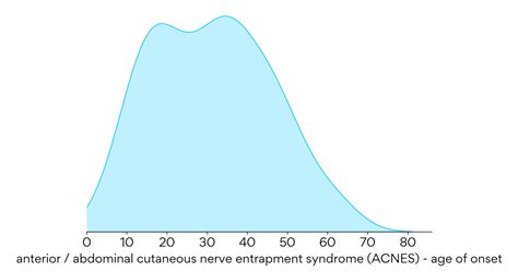 Of Members Experienced First Anterior Abdominal Cutaneous Nerve