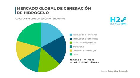 El Mercado Mundial Del Hidr Geno Verde Tiene Un Valor De M S De