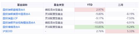 虚假的爆款！开放即被赎回13亿面临清盘？其实国投瑞银盛煊没那么糟糕 财富号 东方财富网