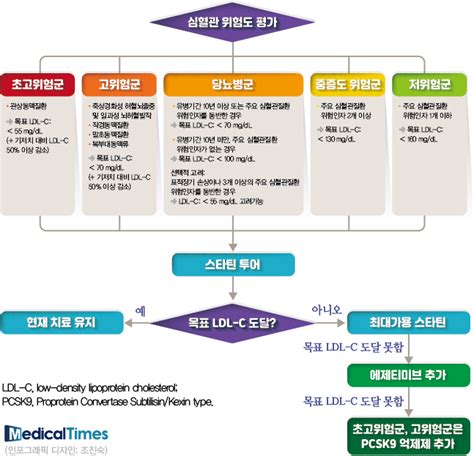 Pcsk9 억제제 처방 혼란이상지질혈증 지침과 급여기준 괴리