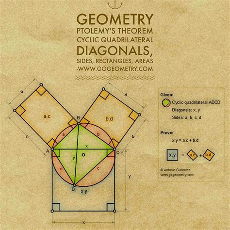 Ptolemys Theorem Mathematics Geometry Math Geometry Physics And Mathematics