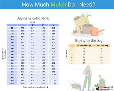 How Much Mulch Do I Need Mulch Calculator 59 OFF