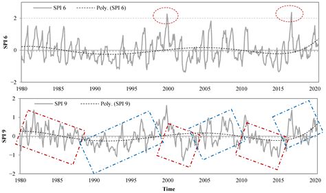 Assessment of Relationship between Climate Change, Drought, and Land