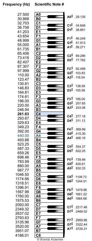 Piano music keys chart - inputlover