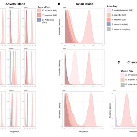 Variation In The Proportion Of Prey Items Provisioned To Crèched