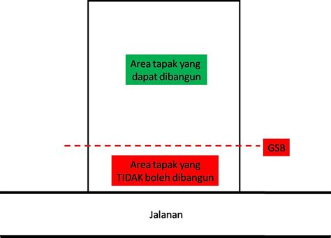 Garis Sempadan Bangunan