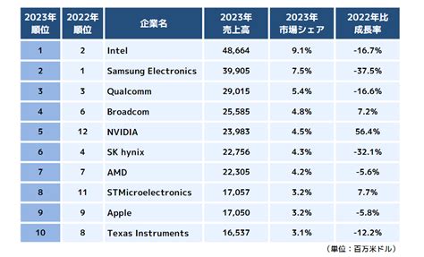 2024年以降の半導体市場の見通しは？需要や各国の動向について ストックマーク株式会社