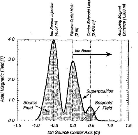 Pdf Design Of The Extraction System Of The Superconducting Ecr Ion