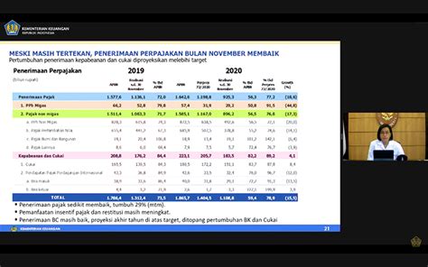 Lengkap Ini Realisasi Penerimaan Perpajakan Hingga Akhir November