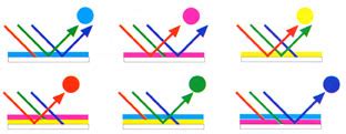 Understanding Color