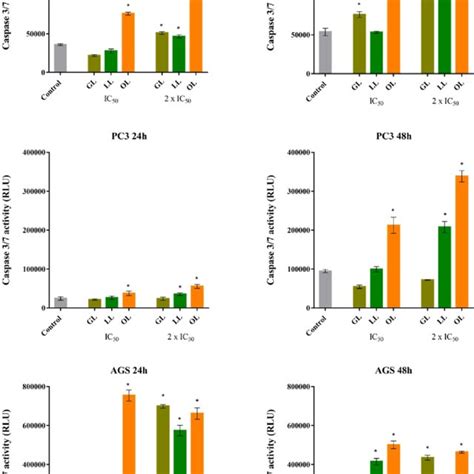 Activity Of Caspase 37 Apoptosis Enzymes In Selected Cancer Cell Lines