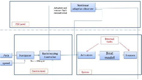 Figure 4 From Comparison Between Passive And Active Backstepping Fault