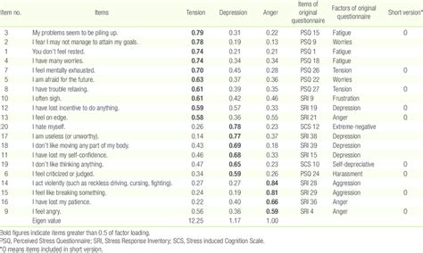 Factor Analysis Of Perceived Stress Inventory Long Form Download Table