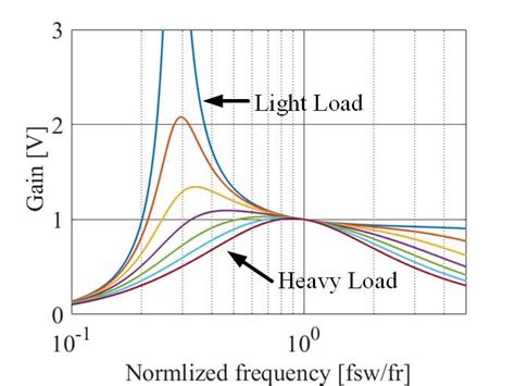 Typical Dc Gain Of A Llc Resonant Tank For Different Power Ratings Or Q