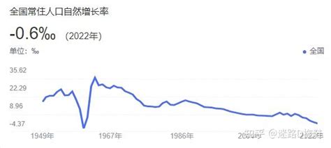 2022年人口出现负增长，系1960年以后，首次出现负增长，你怎么看？ 知乎