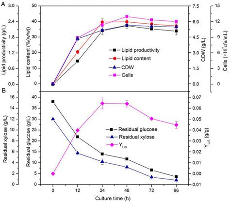 Time Course Of Lipid Productivity Lipid Content Cdw A And Residual