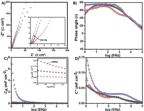 Electrochemical Impedance Spectroscopy Of Symmetric WS2 PANI