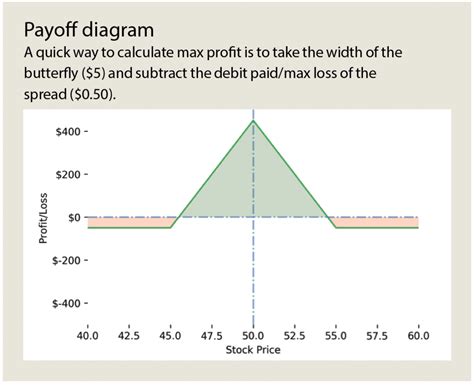 Butterfly Spreads Explained Setup And Profitloss Profile Finance Images