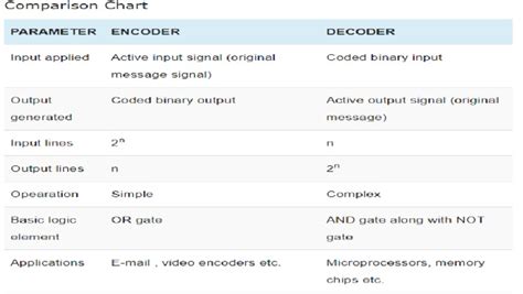 Encoder Vs Decoder | PDF