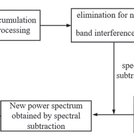 The processing flow chart of SSM-EE algorithm. | Download Scientific ...