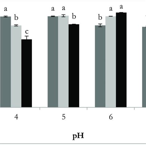 Changes In Cell Viability Of Three LAB Strains At Different PH Values