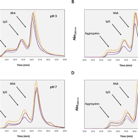 Se Hplc Chromatograms Of The Human Serum Samples 20 Fold Diluted After