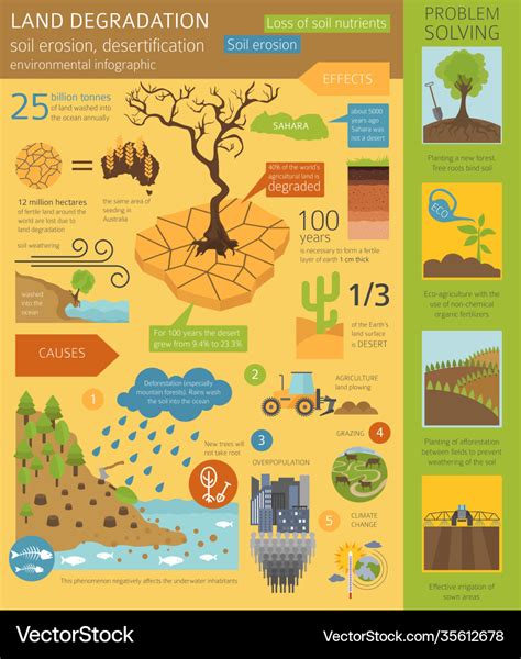 Global Environmental Problems Land Degradation Vector Image