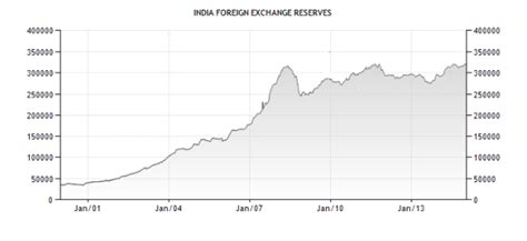 India's Forex Reserves at All-Time High - A Critical Analysis